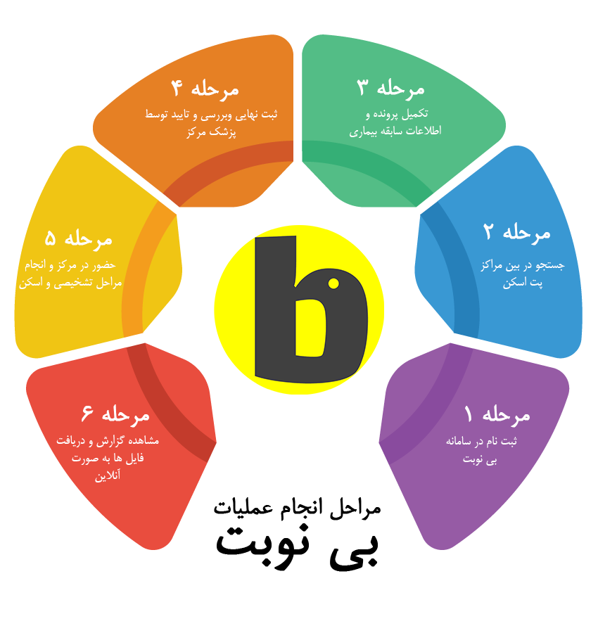 روند بی نوبت