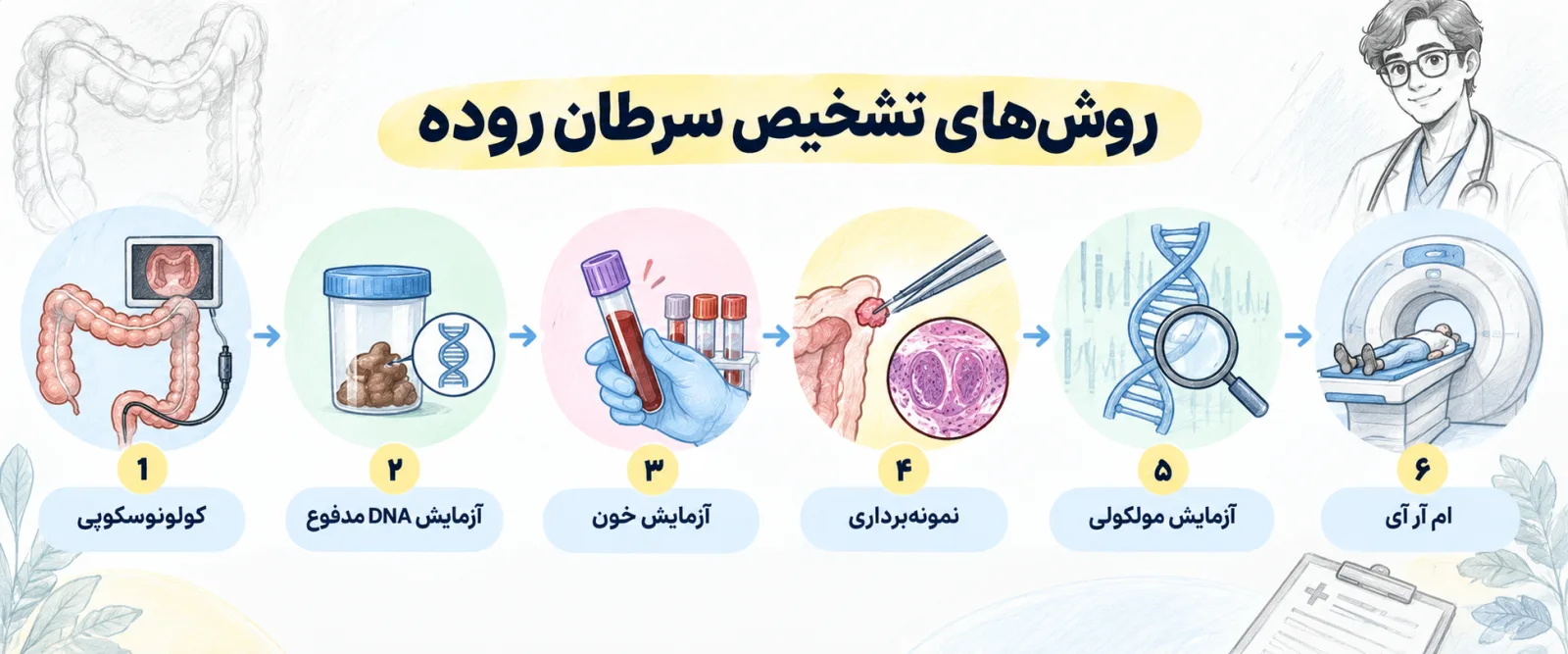 تشخیص سرطان روده