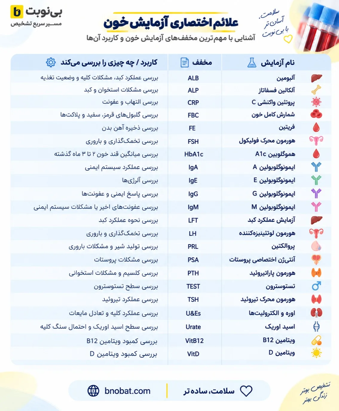 جدول تفسیر آزمایش خون