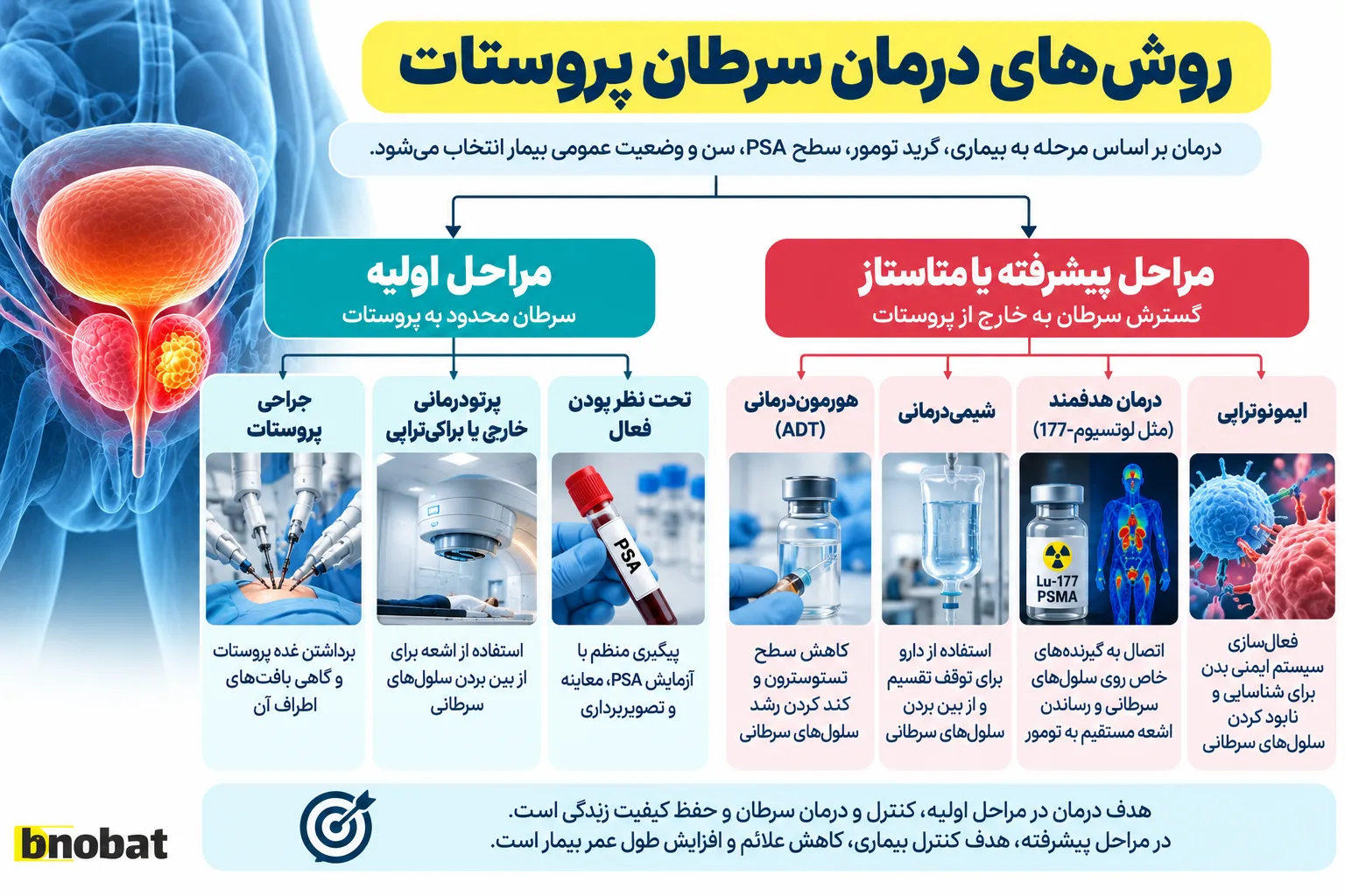روش های درمان سرطان